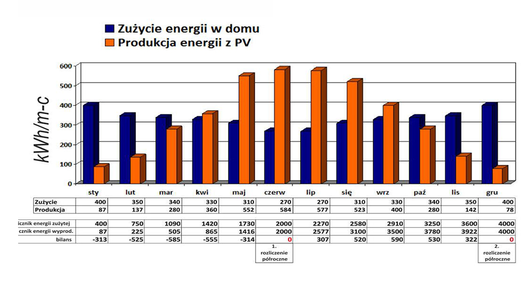 wykres roczna produkcja energii fotowoltaicznej